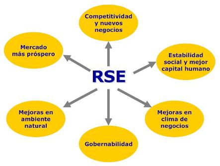 La Responsabilidad Social Empresarial (RSE)